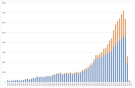 Combien De Jeux De Société Sortent Chaque Année Deux Graphiques Qui En