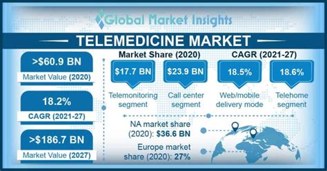 telemedicine market size and share growth outlook 2021 2027