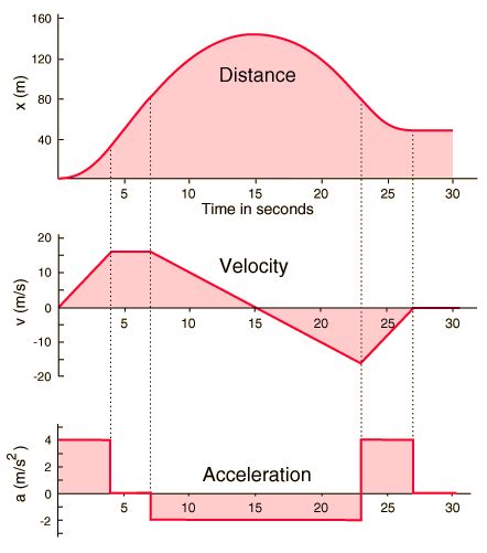 Motion Graphs