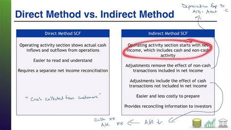 Direct Vs Indirect Method Statement Of Cash Flows Youtube