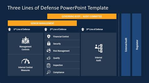 Three Lines Of Defense Powerpoint Template Slidemodel