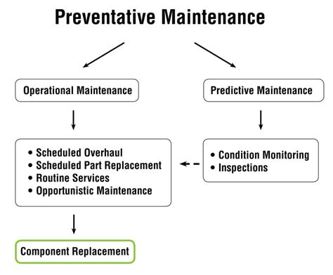 The Four Elements Of Preventative Maintenance