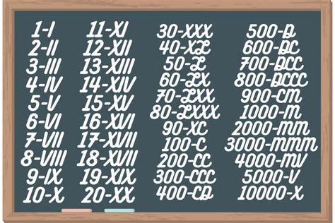 Liczby Rzymskie Reguła Tabelka I Czym Są Liczby Rzymskie