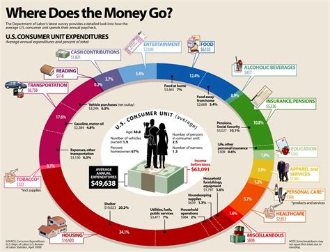 where in the world do americans spend their moneyÂ taking a look at where incomes go each month