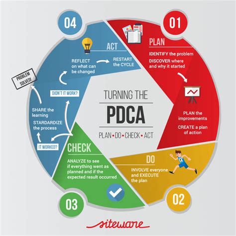 Illustration Of Deming Cycle For Organization Pdca Diagram Plan Do Porn Sex Picture