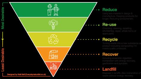 The Hierarchy Of Waste Wasteonline
