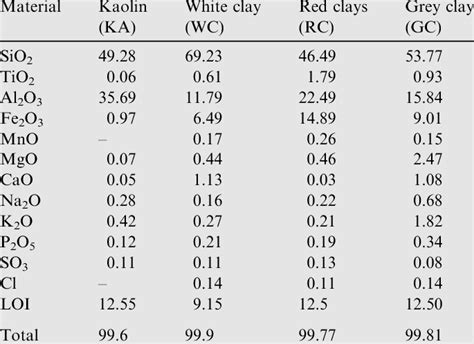 Chemical Composition Of Different Clays And Pure Kaolin Download Table