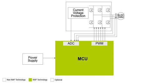 Sensorless Bldc Control Nxp