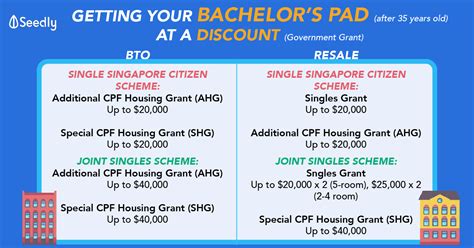Mar 05, 2021 · if you're applying for an hdb bto flat (no restrictions on flat type) with a sibling who is a singapore citizen or pr, and parents are deceased. Singaporean's Dream: Getting Your Bachelor's Pad At A ...