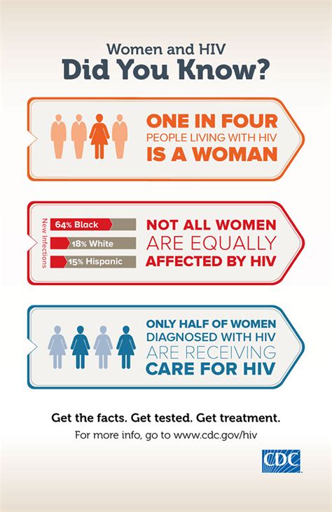 Cdc Library Infographic Resources Hivaids