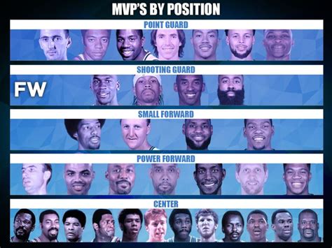 Every NBA MVP By Position In Chronological Order Fadeaway World