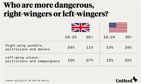 Who Are More Dangerous Right Wingers Or Left Wingers The Generations