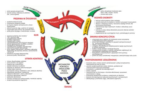 Fazy uzależnienia od alkoholu Terapeuta Piotr Kusyk Gabinet Terapii Uzależnień i