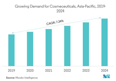 Asia Pacific Beauty And Personal Care Products Market Growth Trends