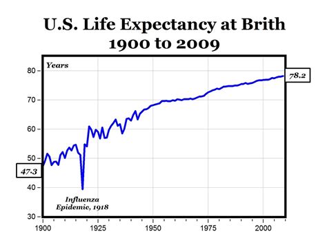Carpe Diem Us Life Expectancy Rose To Record High In 2009