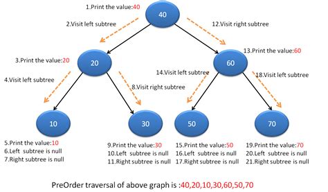 Binary Tree Preorder Traversal In Java Java Tutorial For Beginners