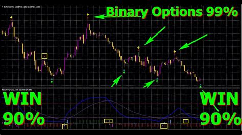 The Easiest Binary Options Indicator For Beginners 2020 Download Free