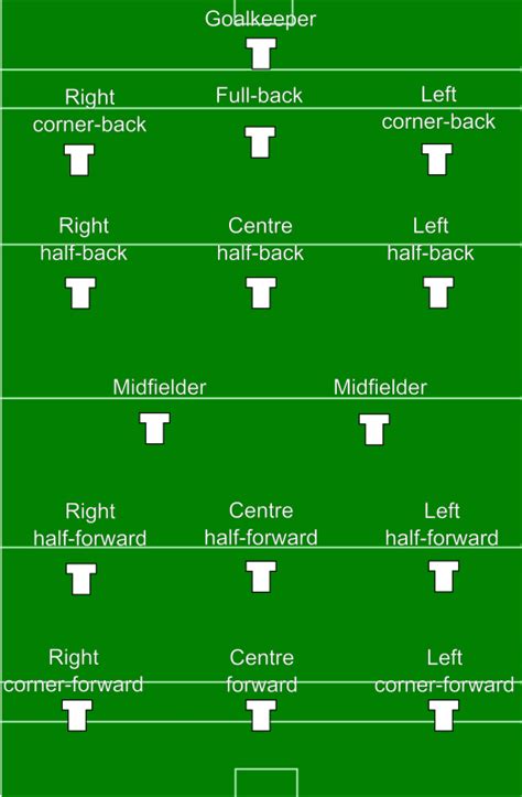 In the sport of association football, each of the 11 players on a team is assigned to a particular position on the field of play. Gaelic Football Goodness (With images) | Football ...
