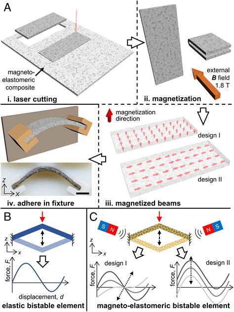 Programmable Mechanical Devices Through Magnetically Tunable Bistable