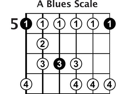 The 5 Essential Guitar Scales Guitar Lesson