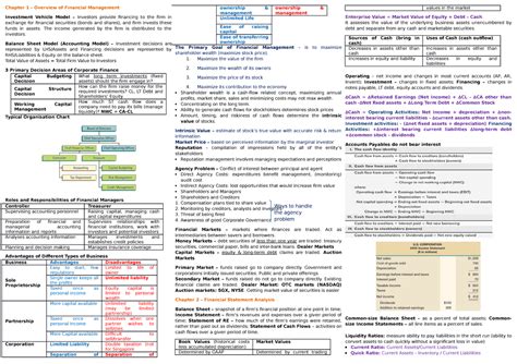 Cheat Sheet Mid Chapter 1 Overview Of Financial Management Investment