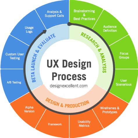How To Develop The Best User Experience Strategy Design Excellent Ux