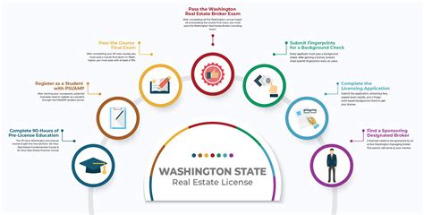 How To Get A Real Estate License In Washington State In 7 Steps Vaned