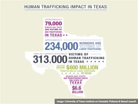 Report More Than 300k Human Trafficking Victims Found In Texas