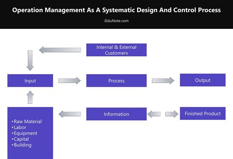 What is strategic management, really? Operation Management: Definition, Importance, Decisions