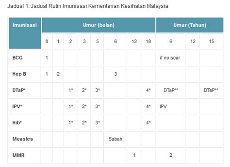 Agar terjadinya keseragaman pemberian imunisasi. Jadual Imunisasi Baru 2016 KKM - Berita Viral Kini