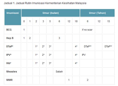 Dalam mempergunakan bagan jadwal imunisasi idai edisi agustus 1999 untuk keperluan praktek program pengembangan imunisasi (ppi) depkes tetap dapat dipergunakan, bersama jadwal. Jadual Imunisasi Baru 2016 KKM - Berita Viral Kini