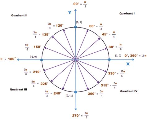 Unit Circle Wyzant Lessons