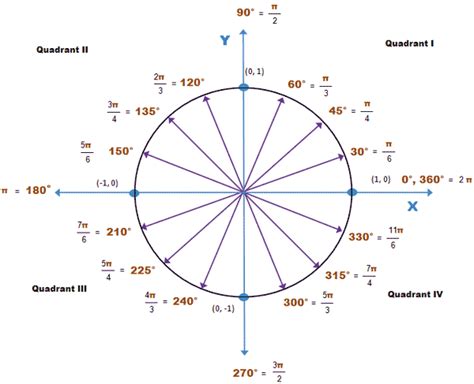 Euclidean geometry, coordinate next, we add a random point on the circle (0.9, 0.44) and label it p. Unit Circle | Wyzant Resources