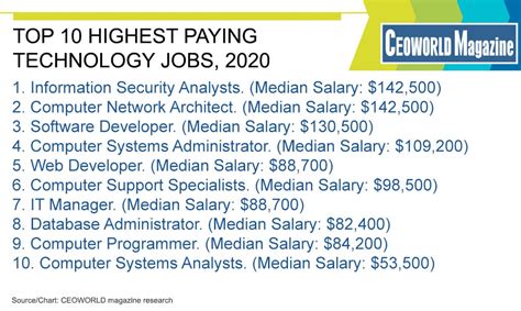 ranked top 10 highest paying technology jobs 2020 ceoworld magazine