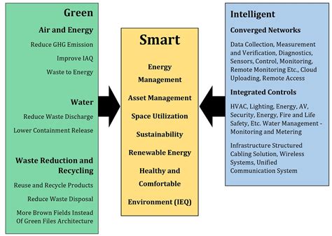 Smart Buildings Convergence Of Green And Intelligent Buildings Cecr