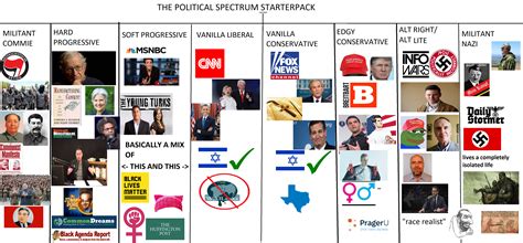 The Political Spectrum Starterpack Rstarterpacks
