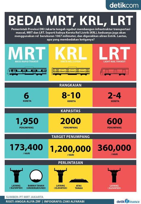 Apa Perbedaan Antara MRT LRT Dan KRL Quora