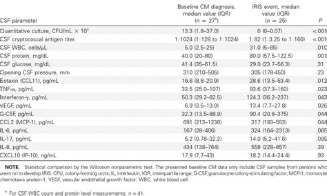Initial Cerebrospinal Fluid Csf Profiles With Cryptococcal Meningitis