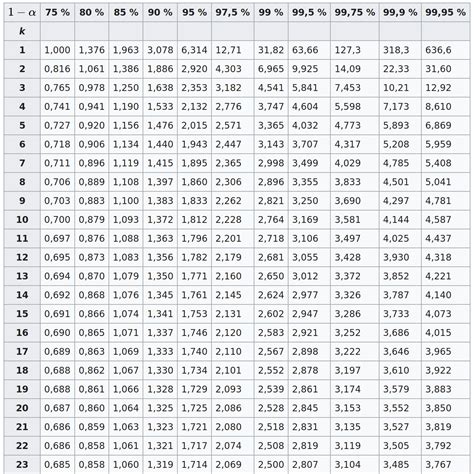 Table loi normale png loi student jpeg 1 2 3 4 5 6 7 8 t suit une loi de student ã n 1 ddl Test, valeur critique et p-value | Freakonometrics