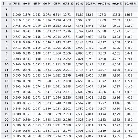 Table loi normale png loi student jpeg 1 2 3 4 5 6 7 8 t suit une loi de student ã n 1 ddl Test, valeur critique et p-value | Freakonometrics