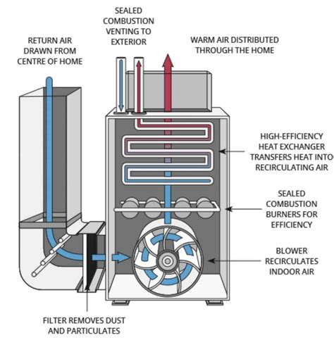 What Is High Efficiency Furnace Venting Hvac Boss