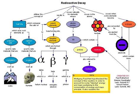 Radioactive Decay Science Chemistry Teaching Chemistry Physical Science