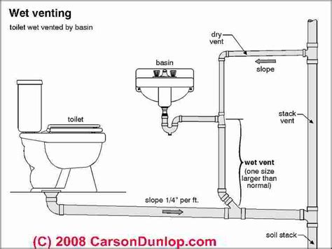 Vent toilets without a vent. Plumbing Vents: Code, definitions, specifications of types of vents, wet vents, dry vents, vent ...