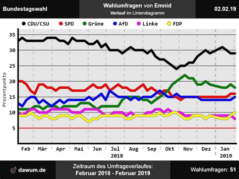 Februar sieht aktuell die grünen mit 31 prozent vorne, gefolgt von der cdu (28 prozent), spd und afd mit jeweils. Bundestagswahl: Wahlumfrage vom 02.02.2019 von Emnid ...