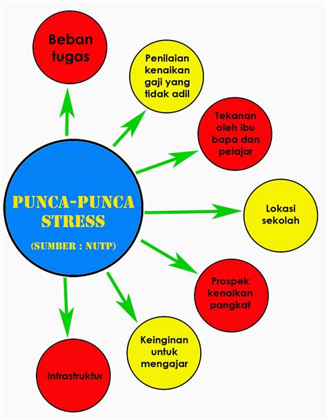Malahan boleh menyumbang kepada peningkatan masalah tingkah laku seperti ponteng kelas dan sebagainya. PUNCA STRESS DI KALANGAN GURU | Yana Izyana