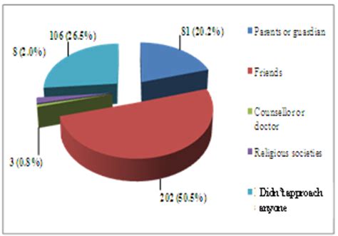 The prevalence of moderate to extremely severe level of depression, anxiety and stress among undergraduate students in malaysia was ranging from 13.9% to 29.3%, 51.5% to 55.0% and 12.9% to 21.6% respectively. Prevalence of Depression and Cognitive Distortion among a ...