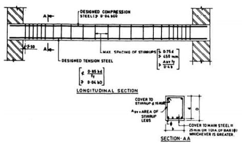 Reinforcement Detailing In Beams According To Is 456 2000 The Constructor