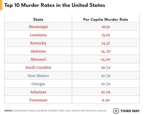 The Red State Murder Problem – Third Way