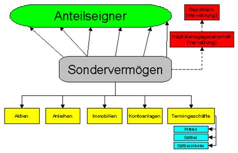 Die fondsdepot bank bietet unterschiedlichsten zielgruppen, unabhängig von banken und asset managern, einen vereinfachten zugang zu investmentlösungen. Investmentfonds - Arten, Struktur, Risiken ...