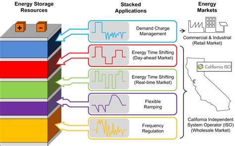 A Microgrid Battery Storage Management | Dandk Organizer